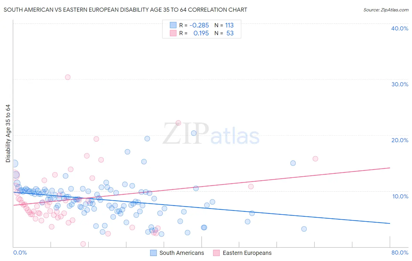 South American vs Eastern European Disability Age 35 to 64