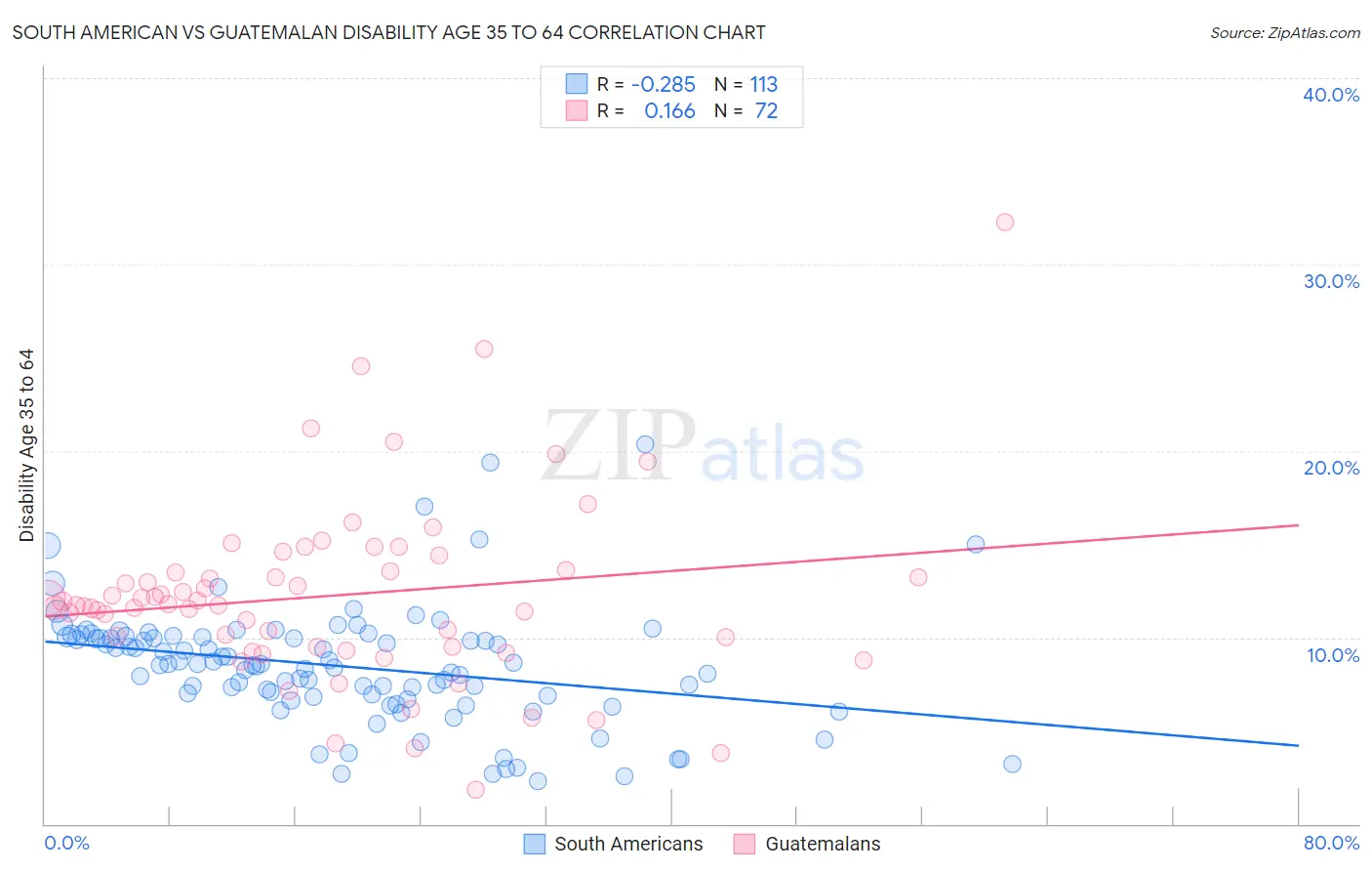 South American vs Guatemalan Disability Age 35 to 64