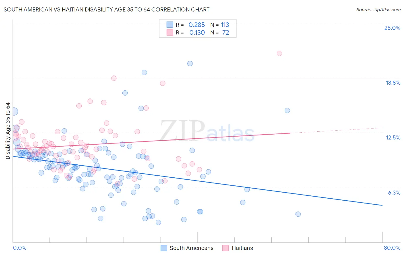 South American vs Haitian Disability Age 35 to 64