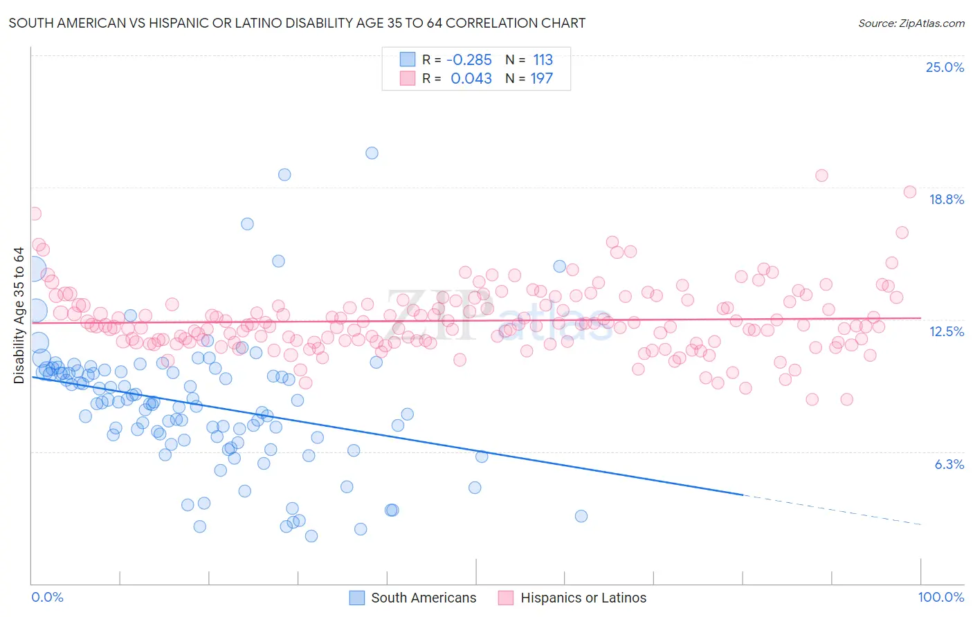 South American vs Hispanic or Latino Disability Age 35 to 64