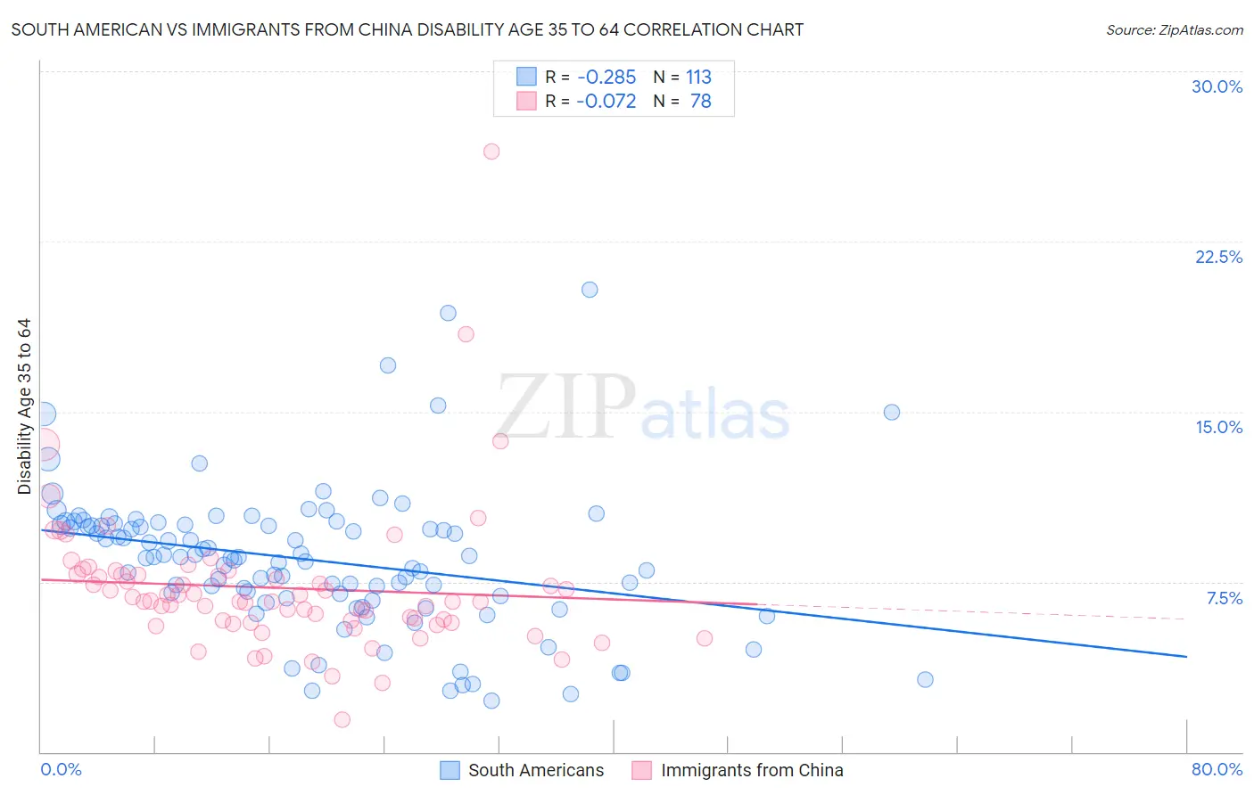 South American vs Immigrants from China Disability Age 35 to 64