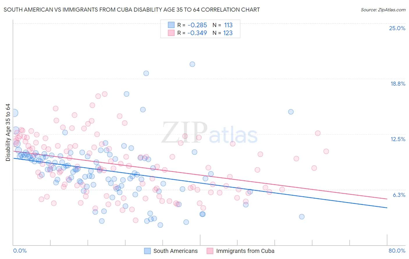 South American vs Immigrants from Cuba Disability Age 35 to 64