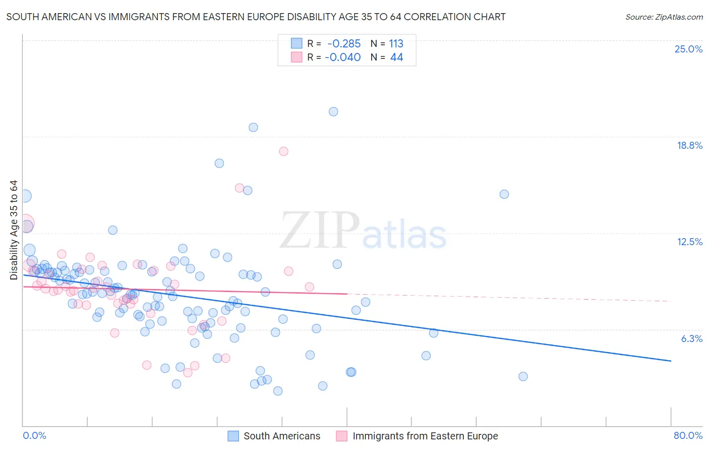 South American vs Immigrants from Eastern Europe Disability Age 35 to 64