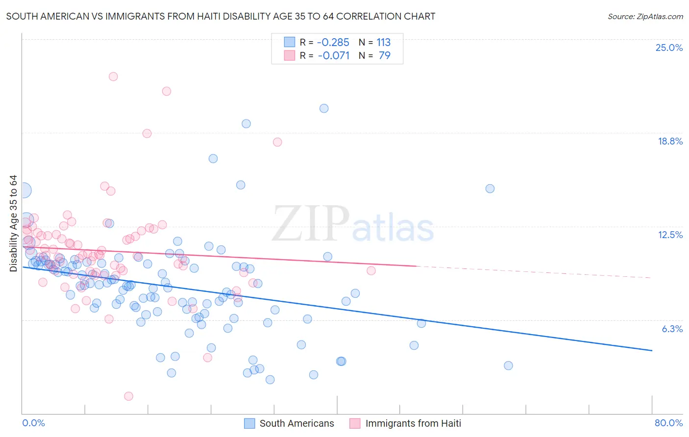South American vs Immigrants from Haiti Disability Age 35 to 64