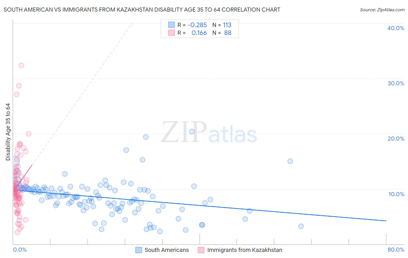 South American vs Immigrants from Kazakhstan Disability Age 35 to 64