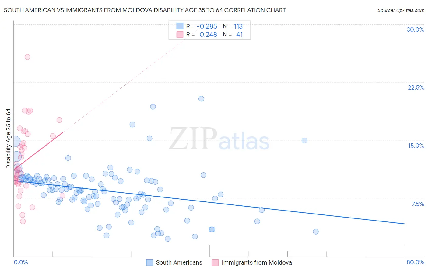 South American vs Immigrants from Moldova Disability Age 35 to 64