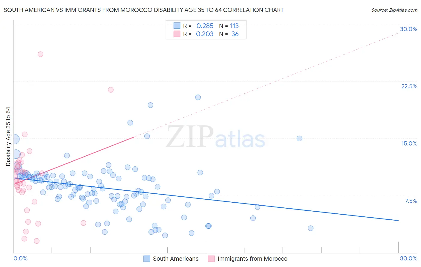 South American vs Immigrants from Morocco Disability Age 35 to 64