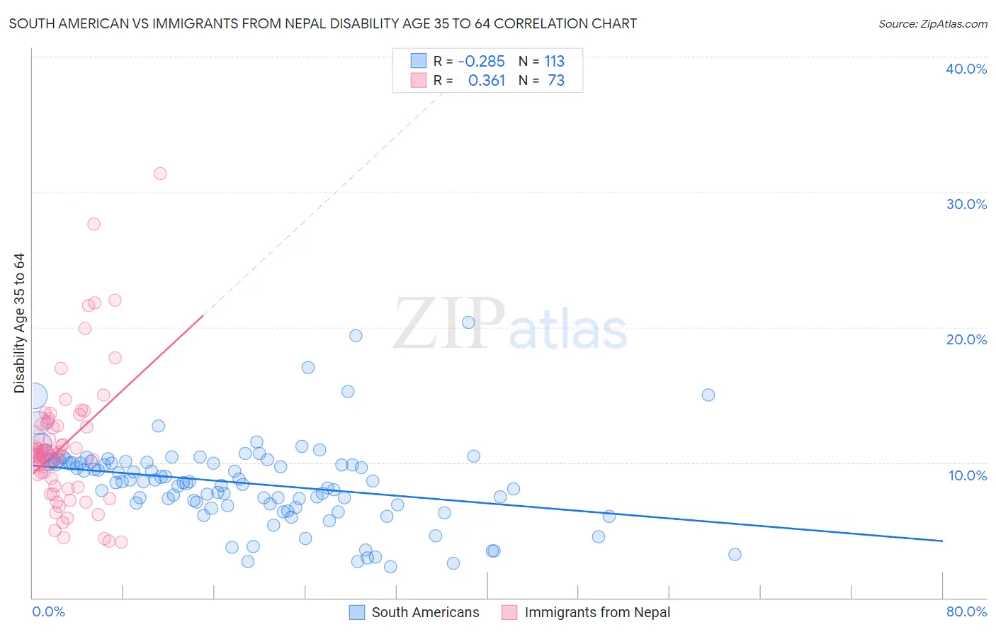 South American vs Immigrants from Nepal Disability Age 35 to 64