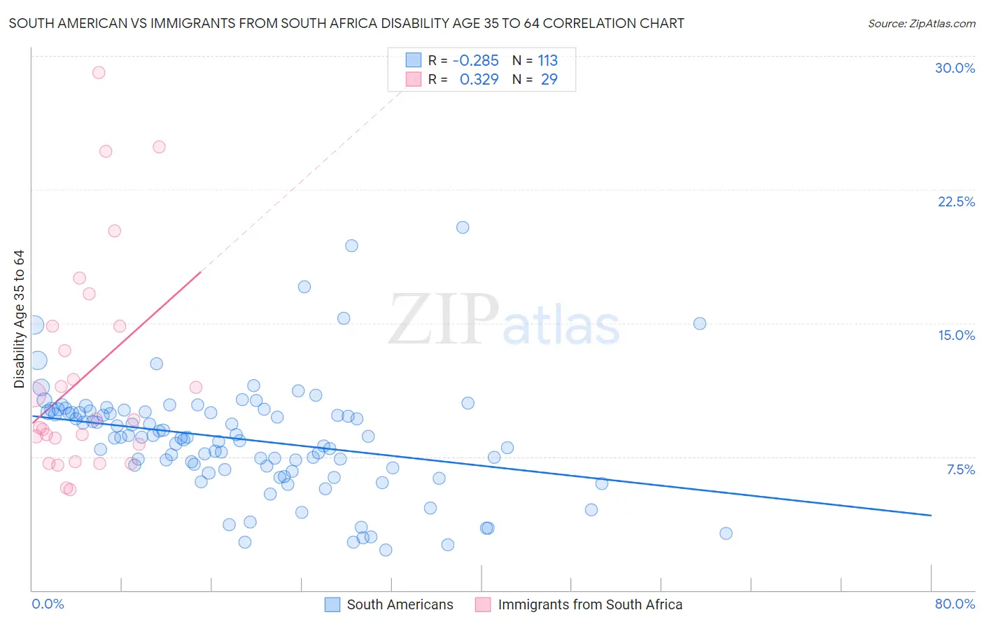 South American vs Immigrants from South Africa Disability Age 35 to 64