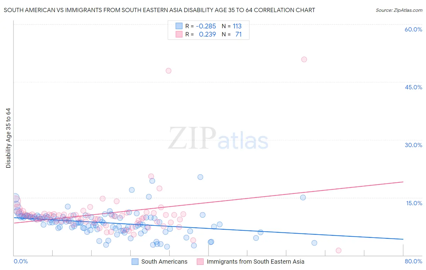 South American vs Immigrants from South Eastern Asia Disability Age 35 to 64