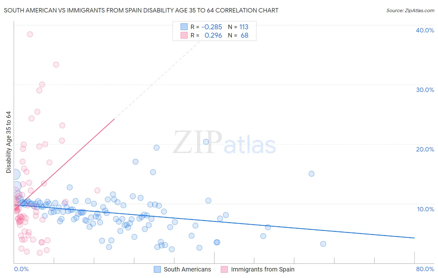 South American vs Immigrants from Spain Disability Age 35 to 64