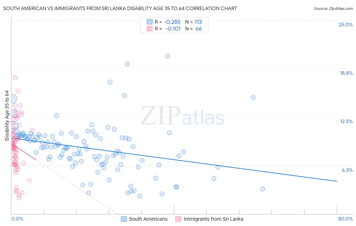 South American vs Immigrants from Sri Lanka Disability Age 35 to 64