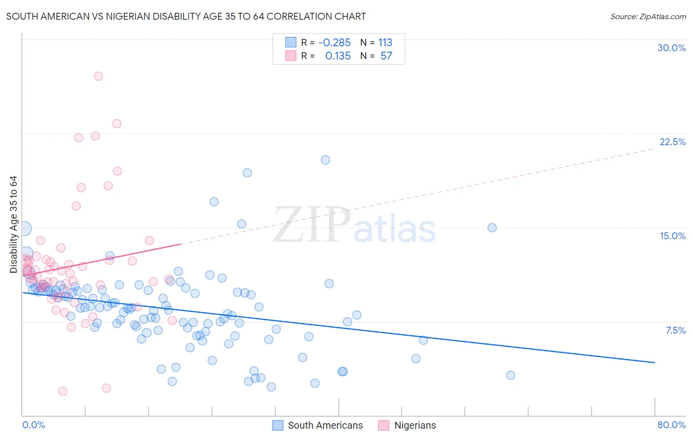 South American vs Nigerian Disability Age 35 to 64