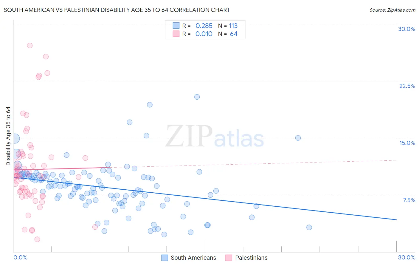 South American vs Palestinian Disability Age 35 to 64