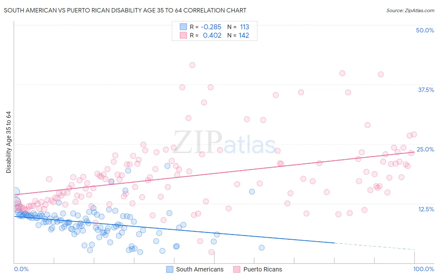 South American vs Puerto Rican Disability Age 35 to 64