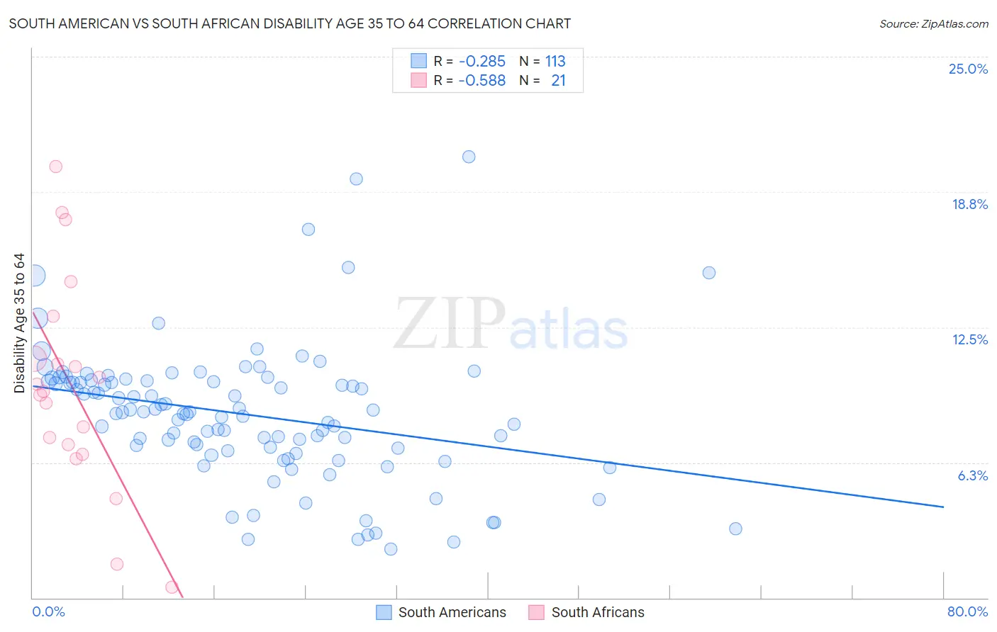 South American vs South African Disability Age 35 to 64