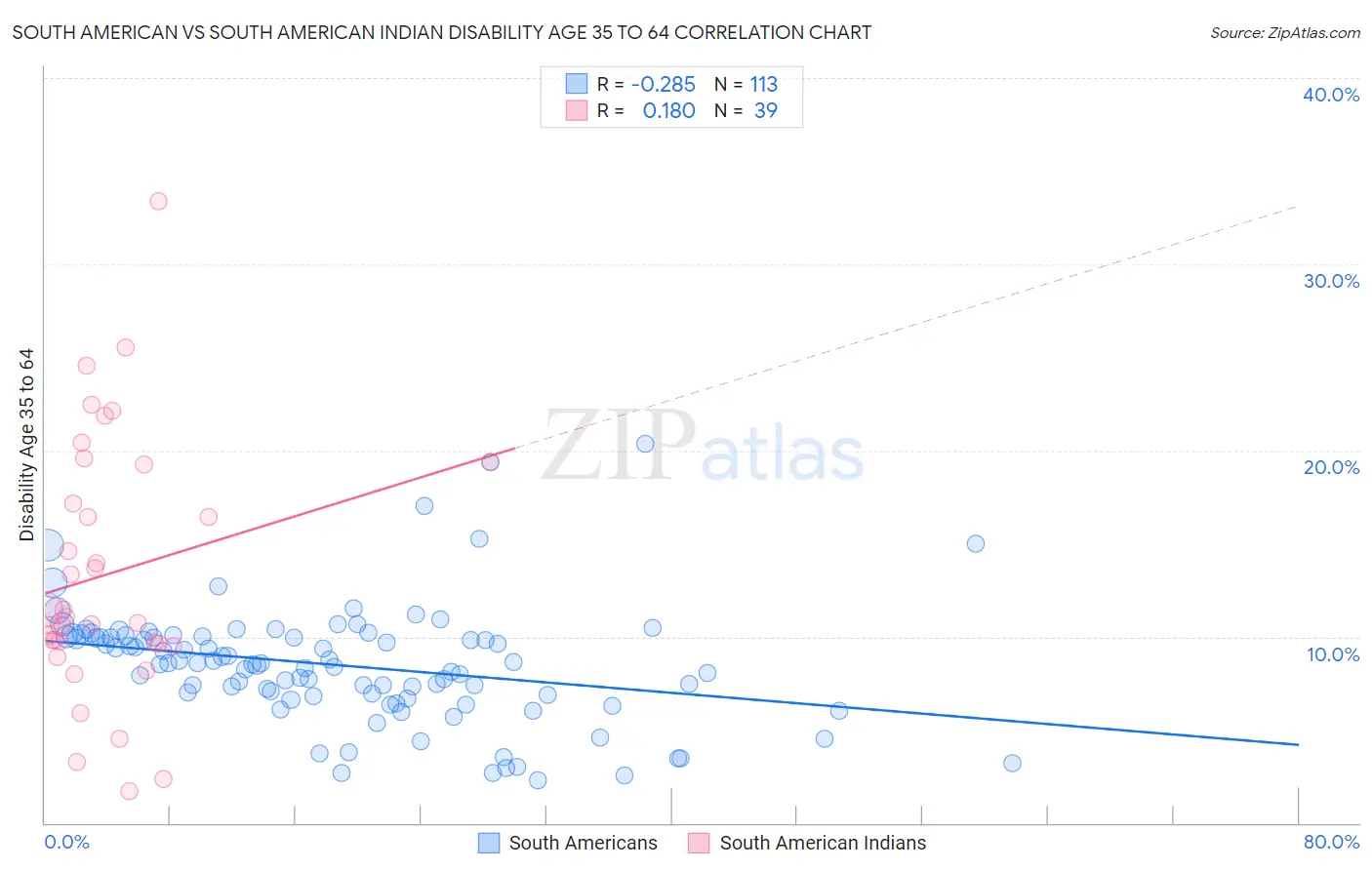 South American vs South American Indian Disability Age 35 to 64