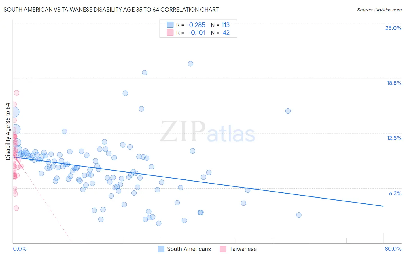 South American vs Taiwanese Disability Age 35 to 64