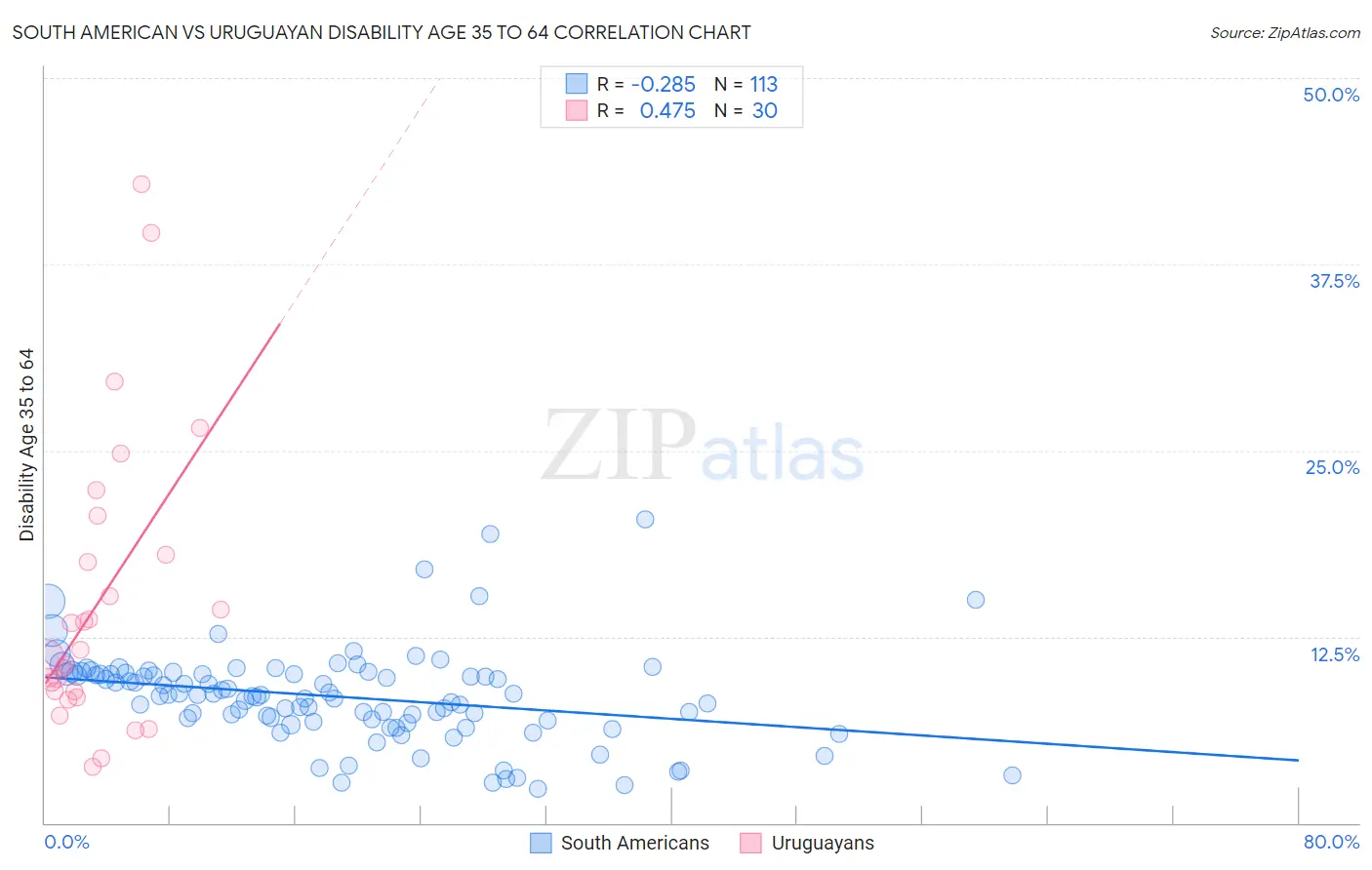 South American vs Uruguayan Disability Age 35 to 64