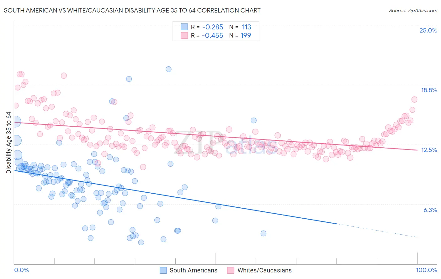 South American vs White/Caucasian Disability Age 35 to 64