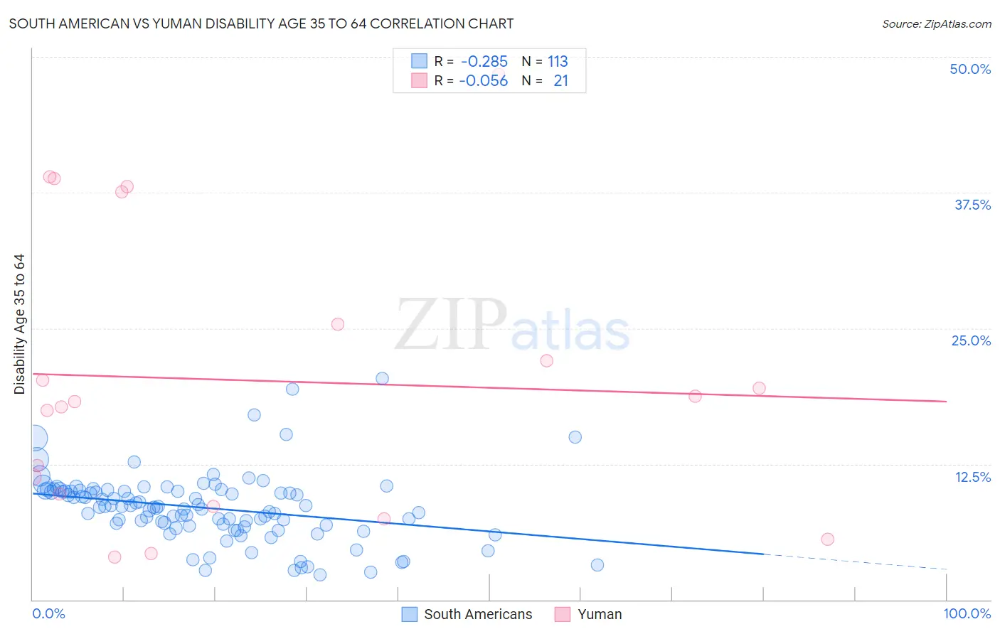 South American vs Yuman Disability Age 35 to 64