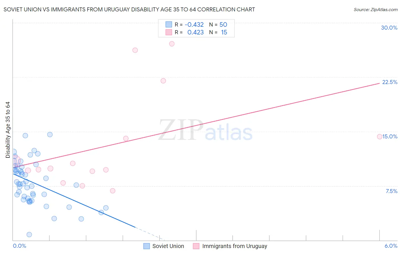 Soviet Union vs Immigrants from Uruguay Disability Age 35 to 64