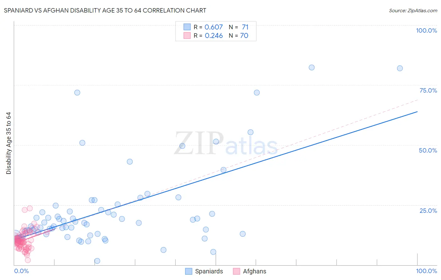 Spaniard vs Afghan Disability Age 35 to 64