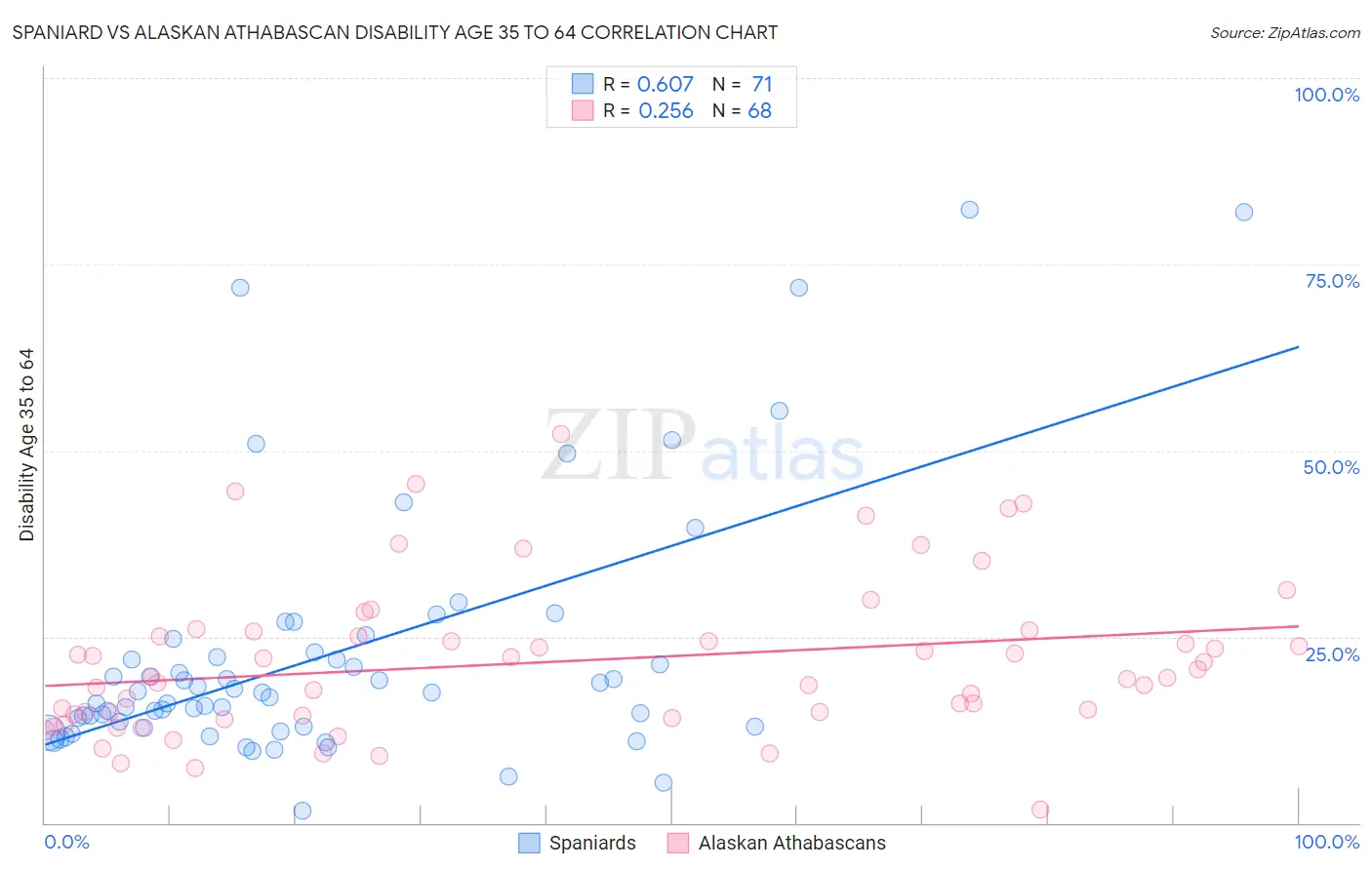 Spaniard vs Alaskan Athabascan Disability Age 35 to 64