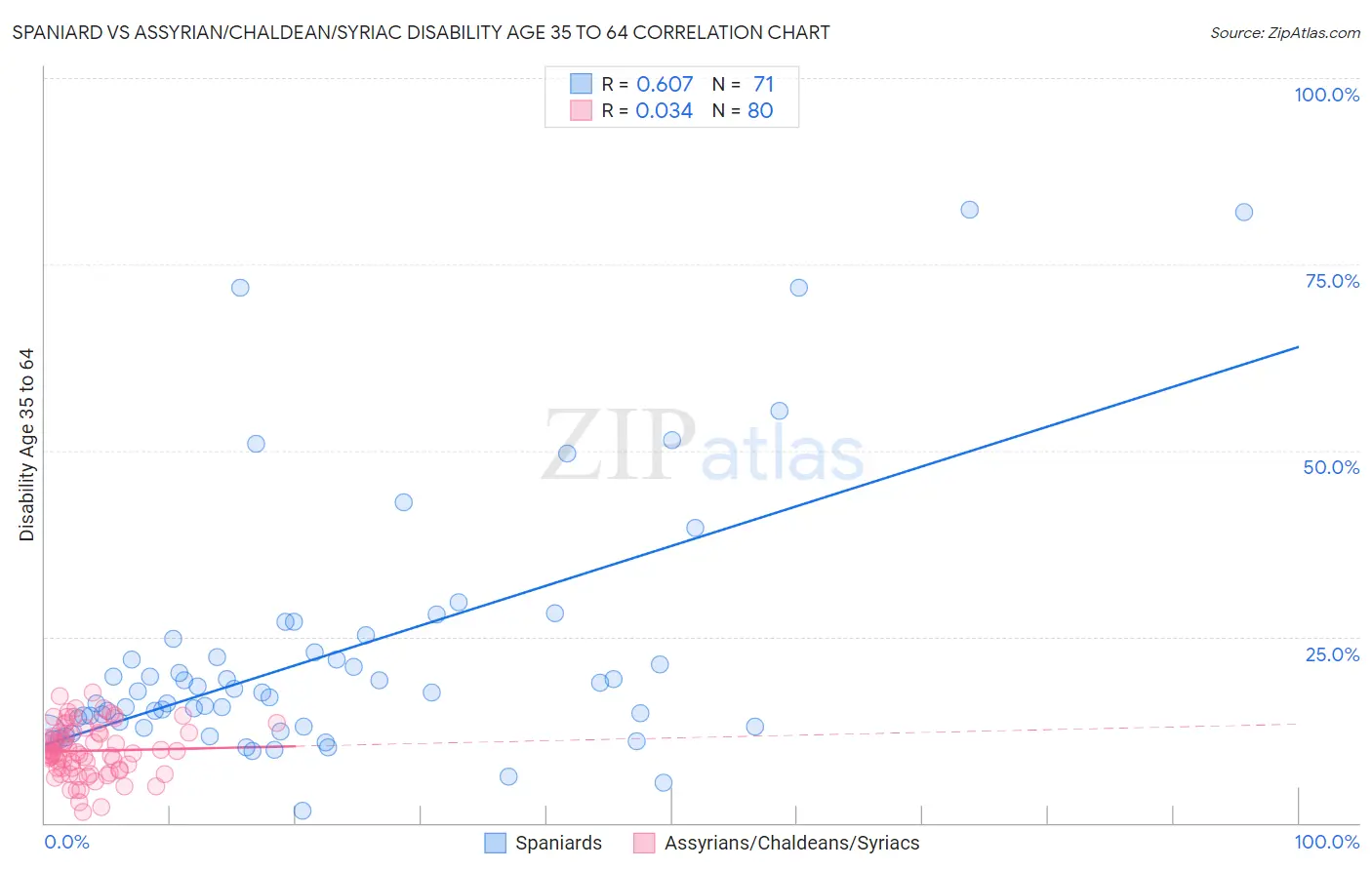 Spaniard vs Assyrian/Chaldean/Syriac Disability Age 35 to 64