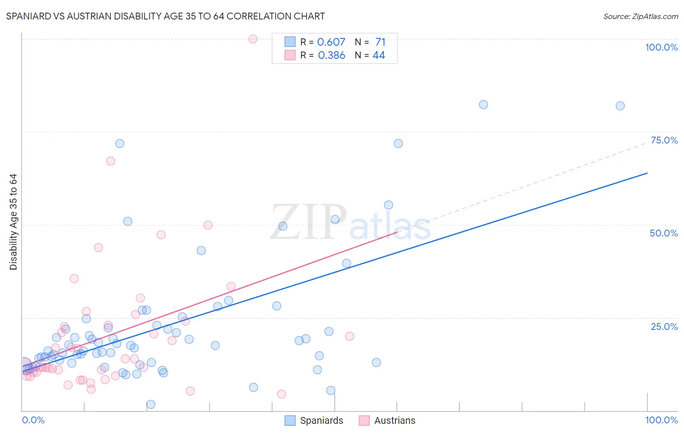 Spaniard vs Austrian Disability Age 35 to 64