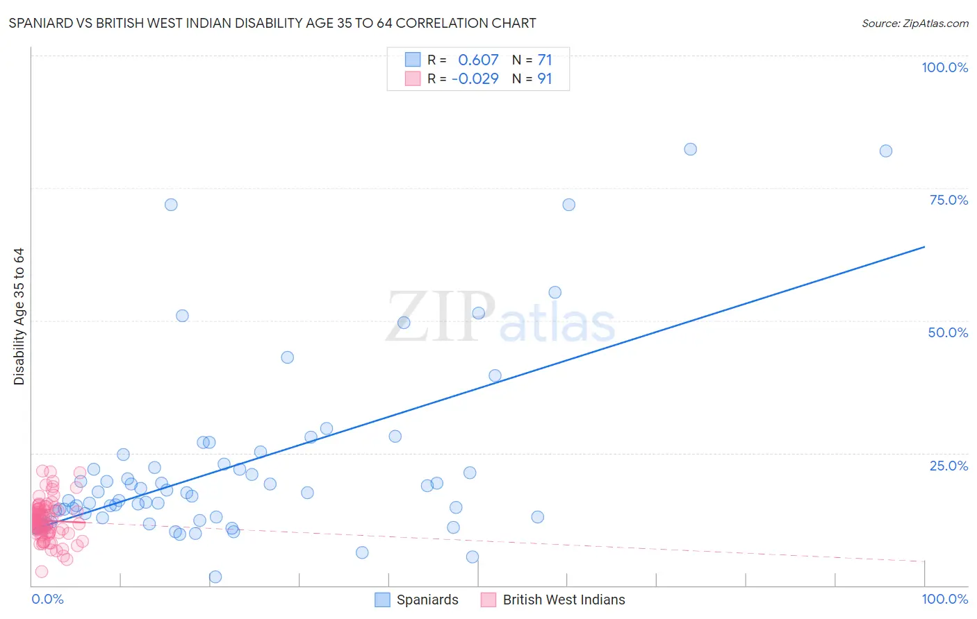 Spaniard vs British West Indian Disability Age 35 to 64