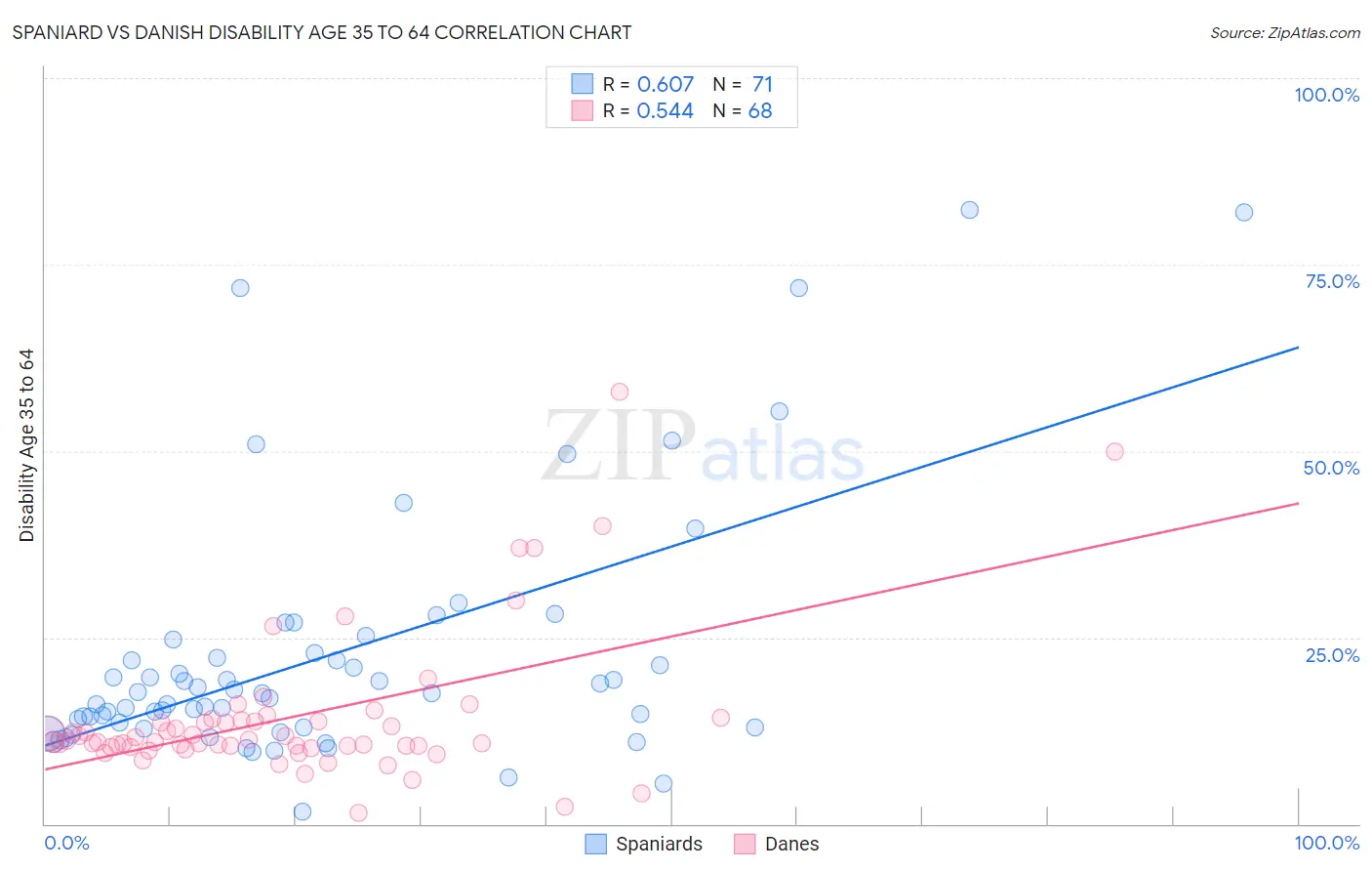 Spaniard vs Danish Disability Age 35 to 64