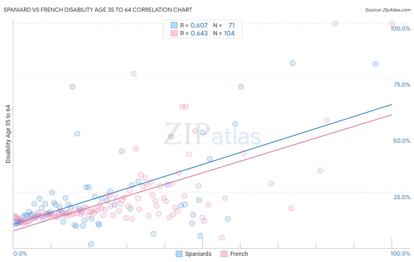 Spaniard vs French Disability Age 35 to 64