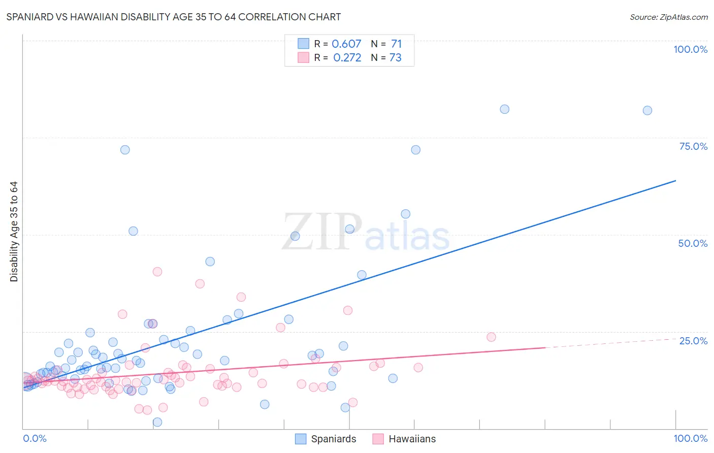 Spaniard vs Hawaiian Disability Age 35 to 64