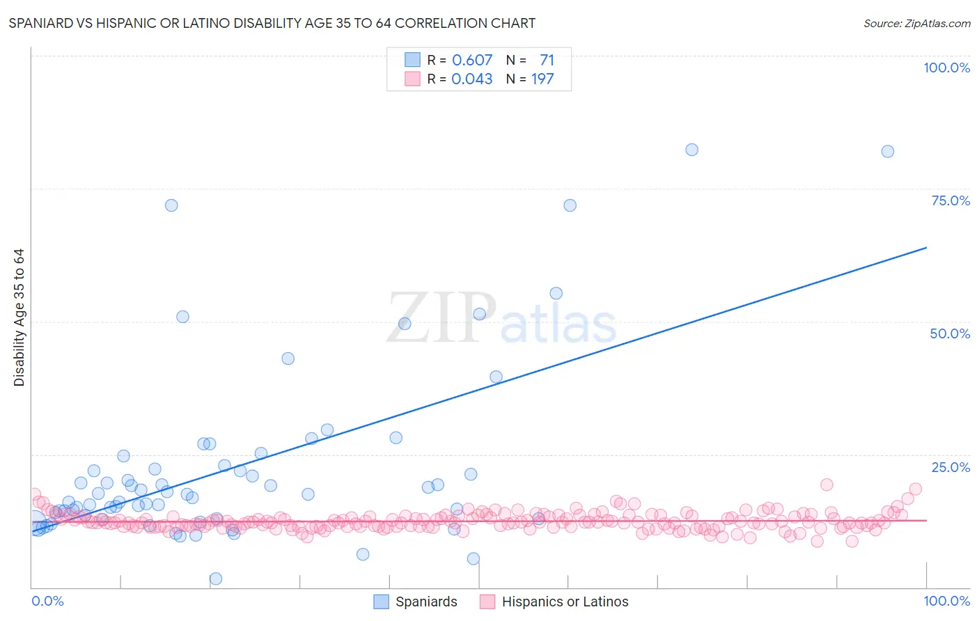 Spaniard vs Hispanic or Latino Disability Age 35 to 64