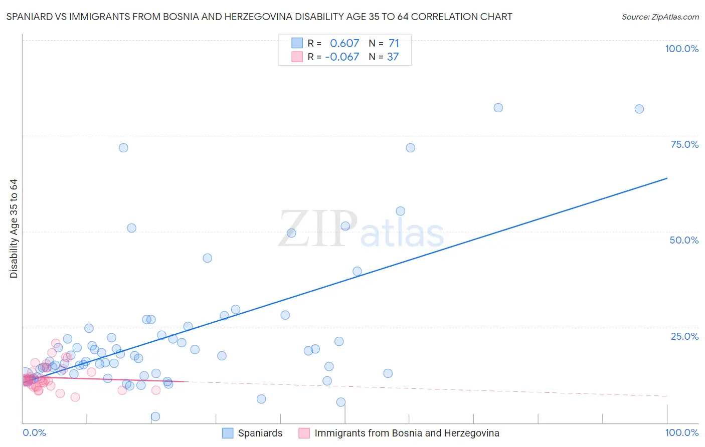 Spaniard vs Immigrants from Bosnia and Herzegovina Disability Age 35 to 64