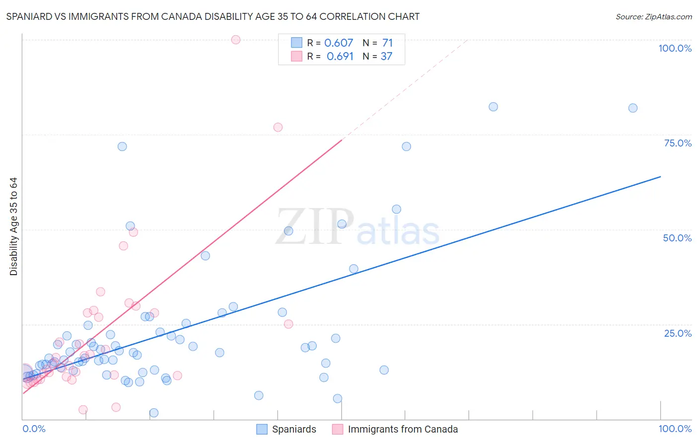 Spaniard vs Immigrants from Canada Disability Age 35 to 64