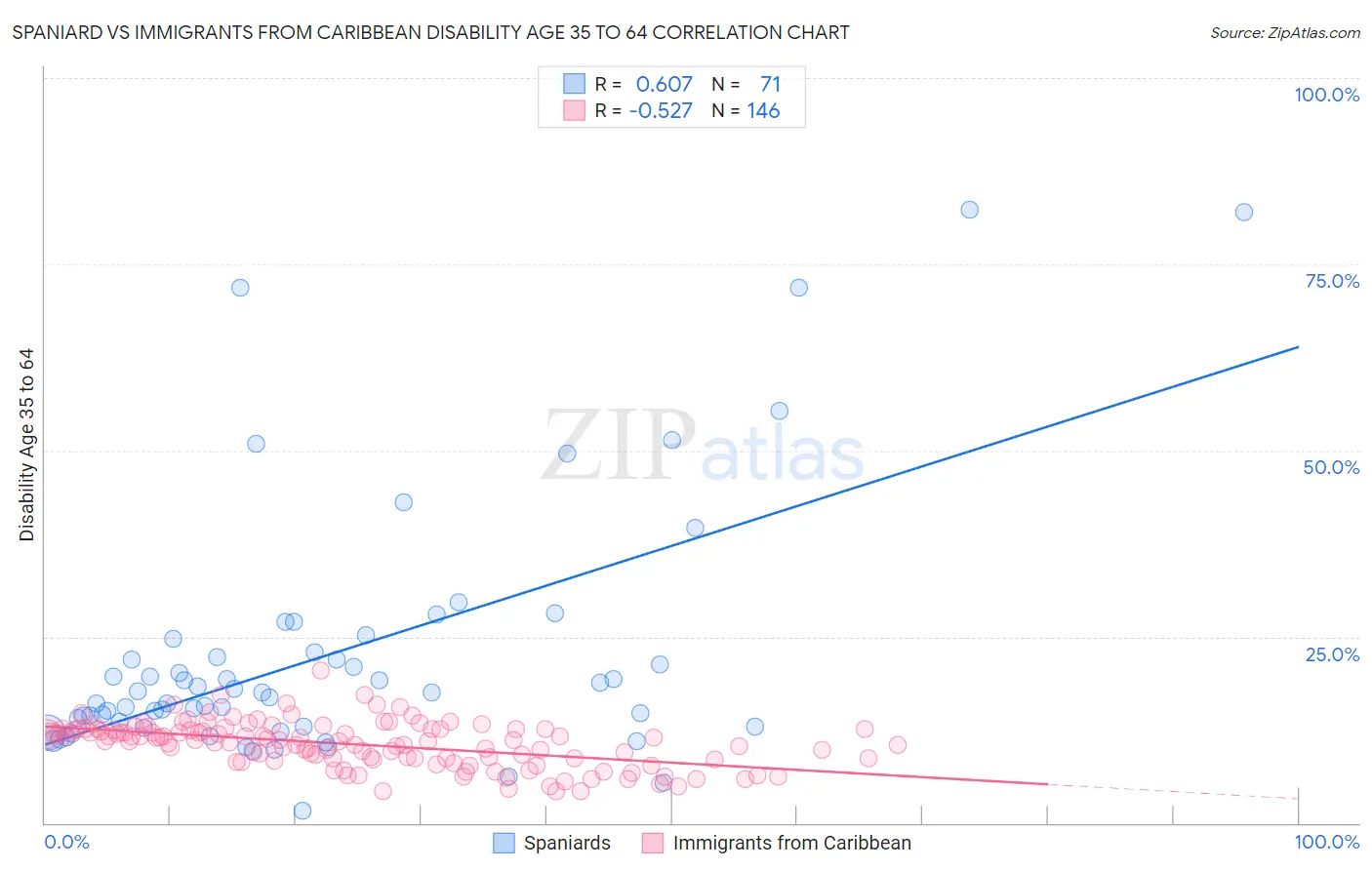 Spaniard vs Immigrants from Caribbean Disability Age 35 to 64