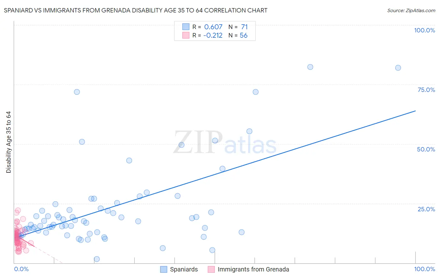 Spaniard vs Immigrants from Grenada Disability Age 35 to 64