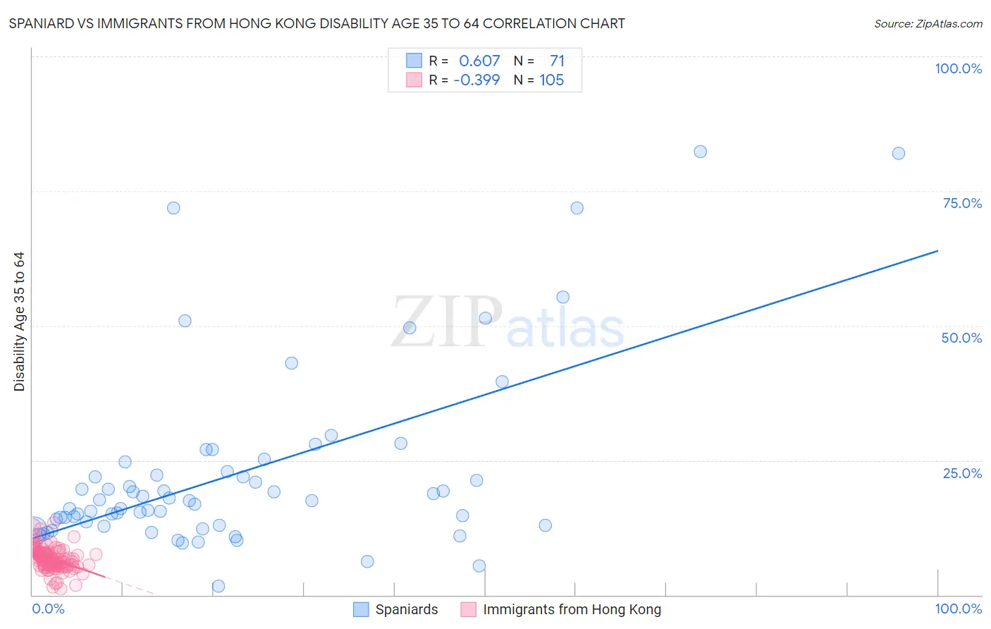 Spaniard vs Immigrants from Hong Kong Disability Age 35 to 64