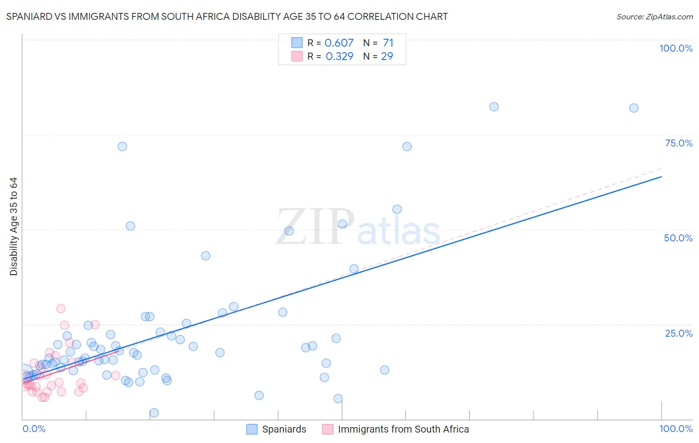 Spaniard vs Immigrants from South Africa Disability Age 35 to 64