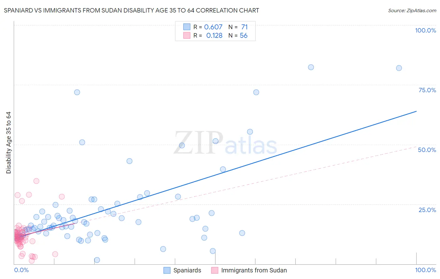 Spaniard vs Immigrants from Sudan Disability Age 35 to 64