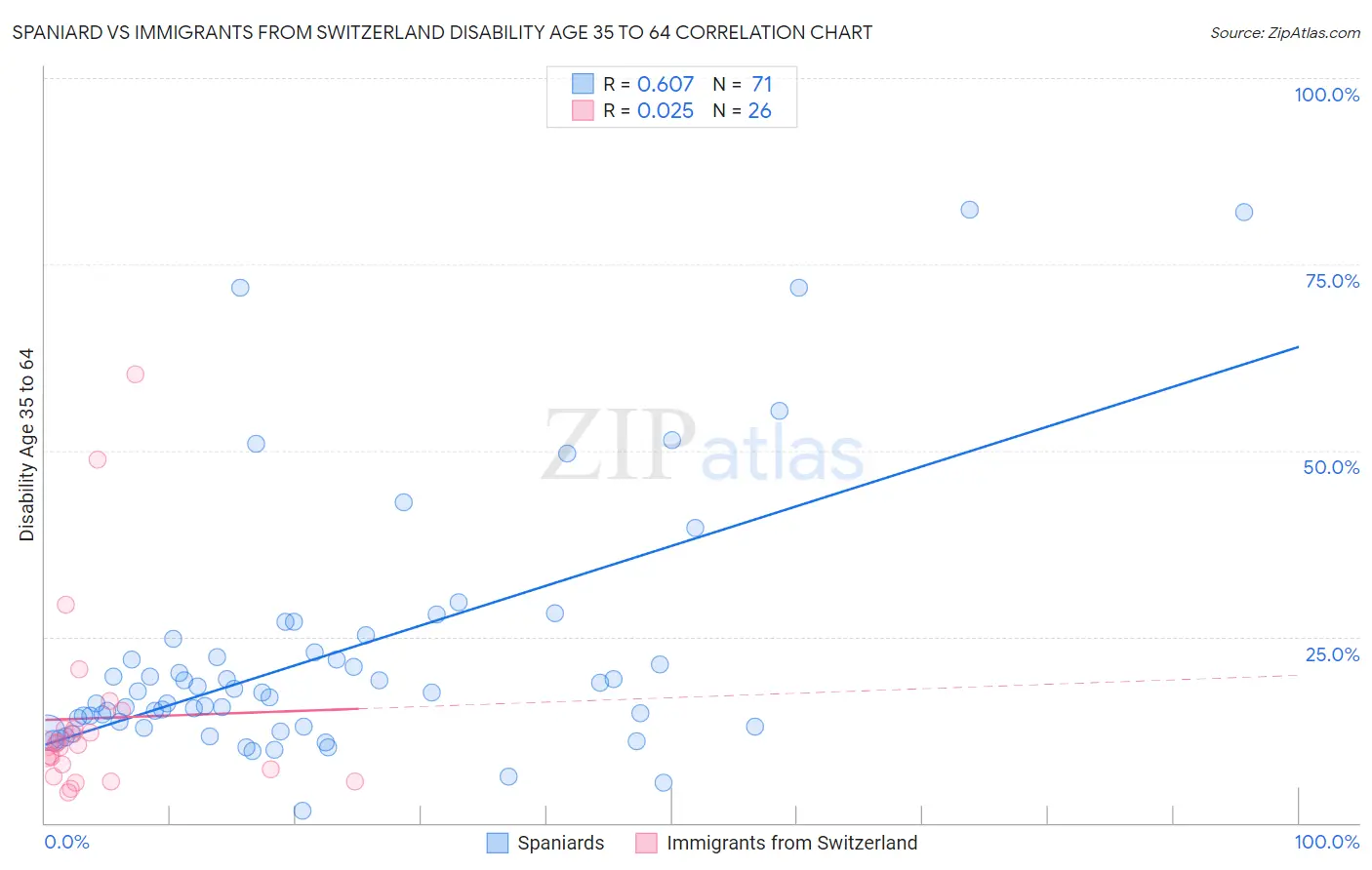 Spaniard vs Immigrants from Switzerland Disability Age 35 to 64