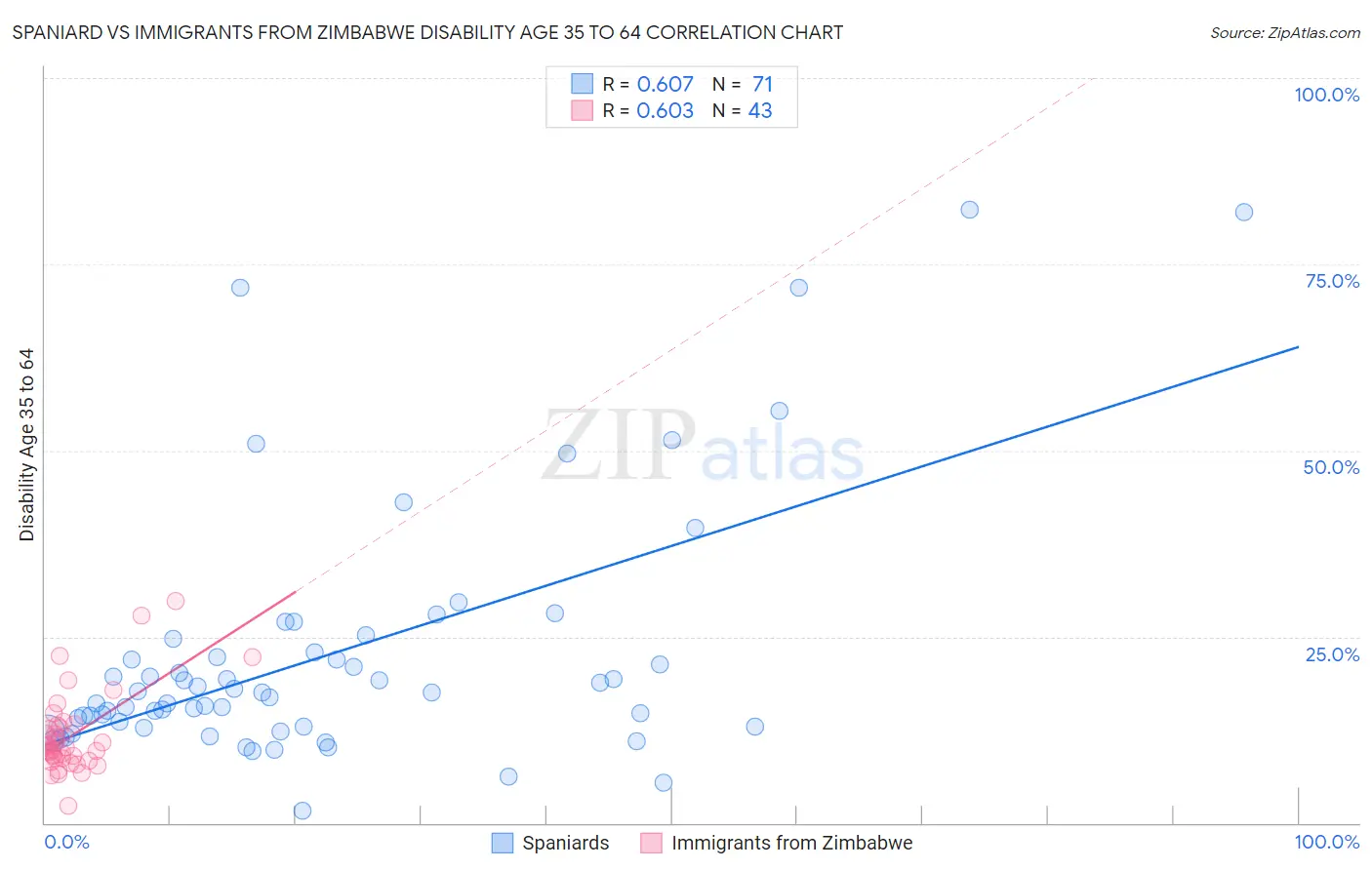 Spaniard vs Immigrants from Zimbabwe Disability Age 35 to 64