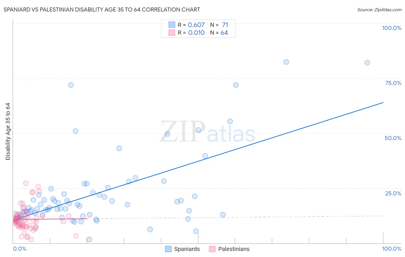 Spaniard vs Palestinian Disability Age 35 to 64