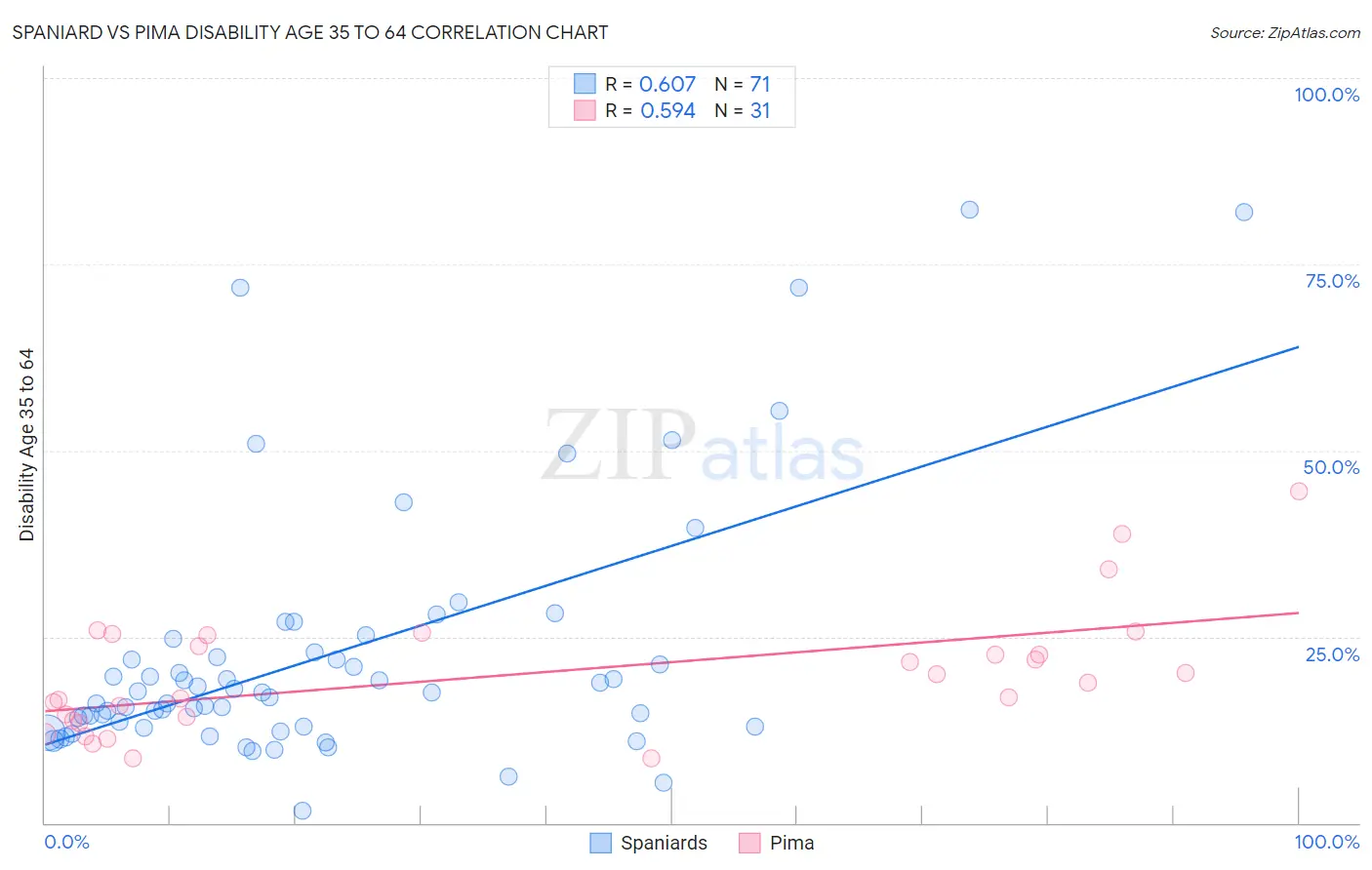 Spaniard vs Pima Disability Age 35 to 64