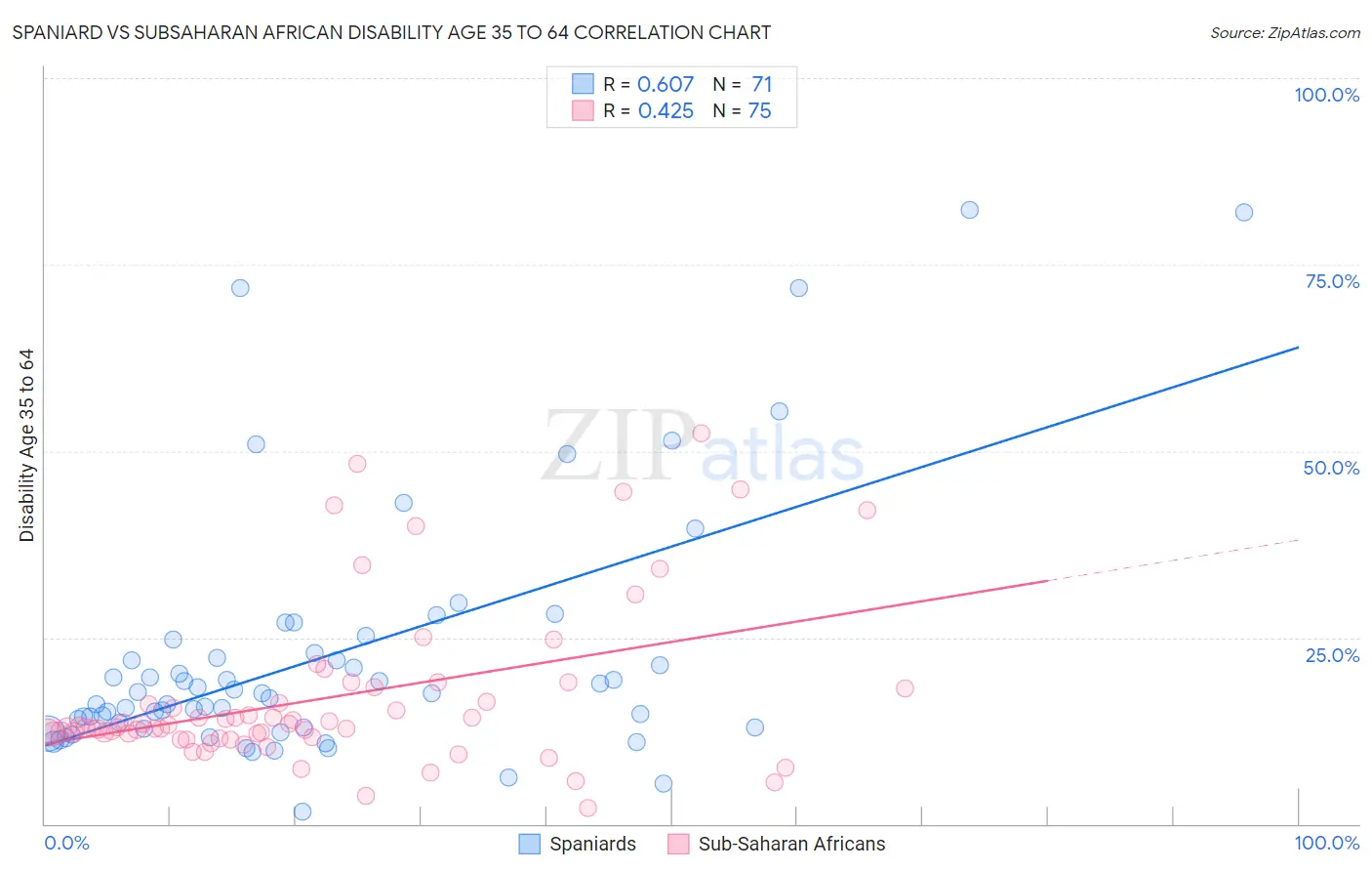 Spaniard vs Subsaharan African Disability Age 35 to 64