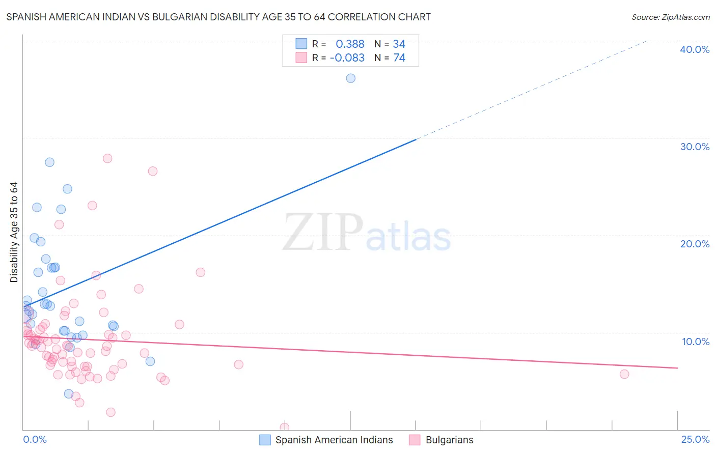 Spanish American Indian vs Bulgarian Disability Age 35 to 64