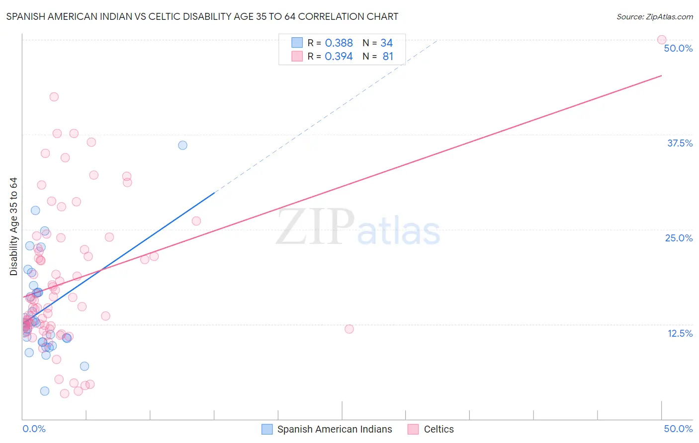 Spanish American Indian vs Celtic Disability Age 35 to 64