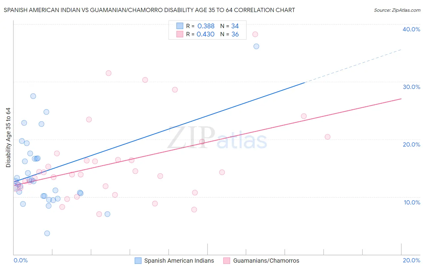 Spanish American Indian vs Guamanian/Chamorro Disability Age 35 to 64